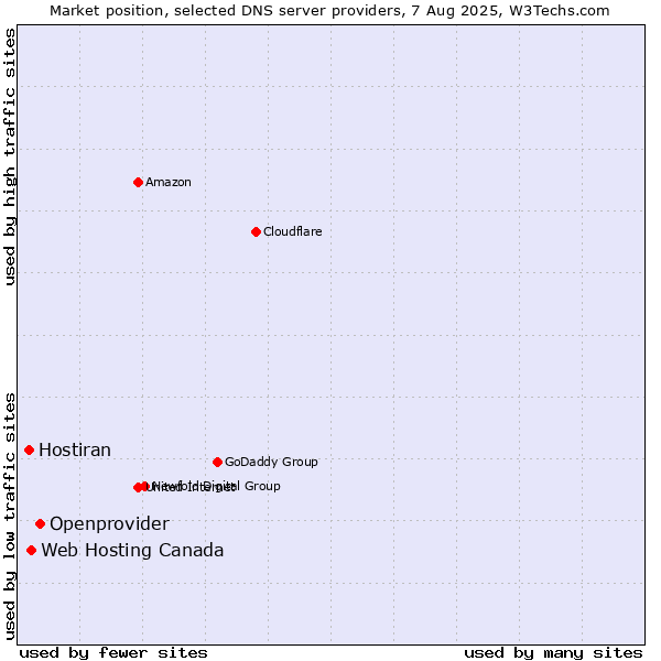 Market position of Openprovider vs. Web Hosting Canada vs. Hostiran