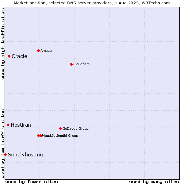 Market position of Oracle vs. Hostiran vs. Simplyhosting