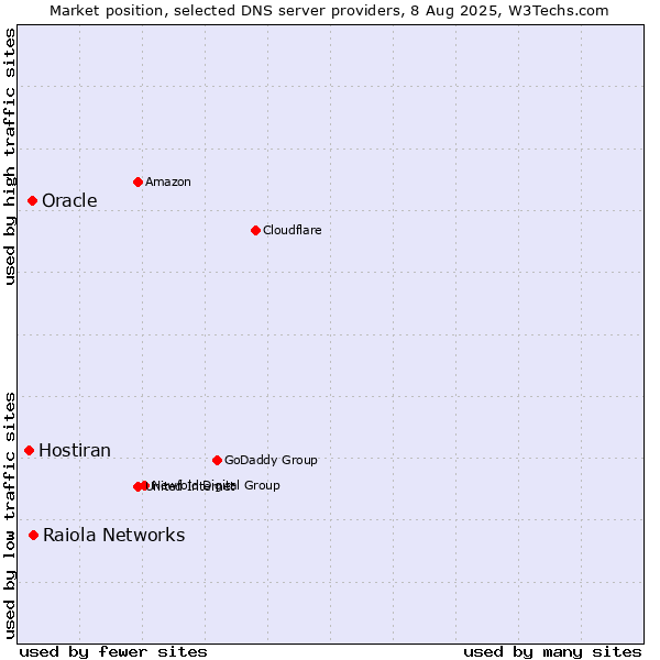 Market position of Raiola Networks vs. Oracle vs. Hostiran