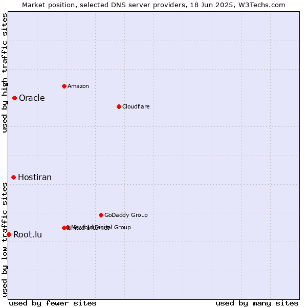 Market position of Oracle vs. Hostiran vs. Root.lu