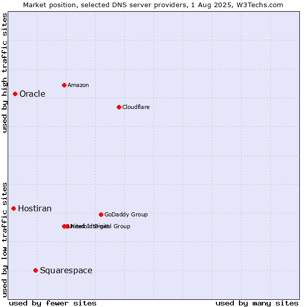 Market position of Squarespace vs. Oracle vs. Hostiran