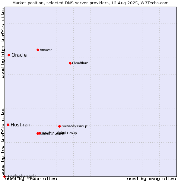 Market position of Oracle vs. Hostiran vs. Tárhelypark