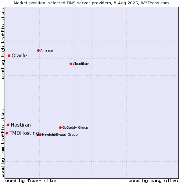 Market position of Oracle vs. Hostiran vs. TMDHosting