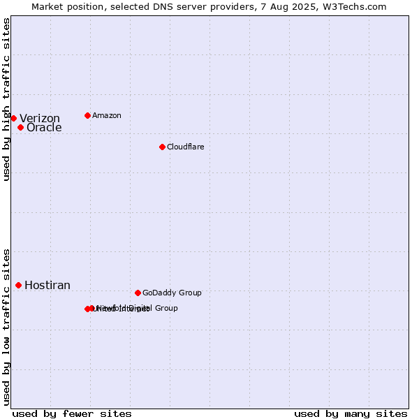 Market position of Oracle vs. Hostiran vs. Verizon