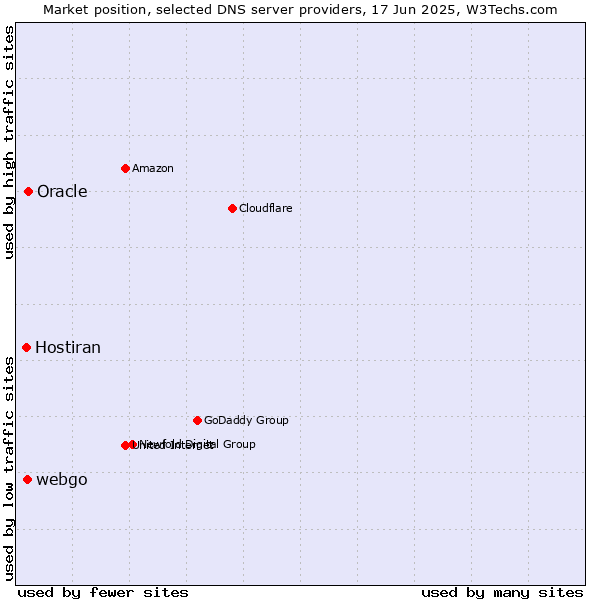 Market position of Oracle vs. webgo vs. Hostiran