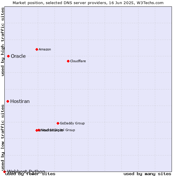 Market position of Oracle vs. Hostiran vs. Webhost Python