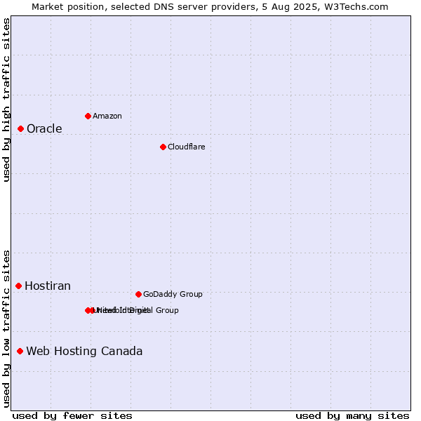 Market position of Oracle vs. Web Hosting Canada vs. Hostiran