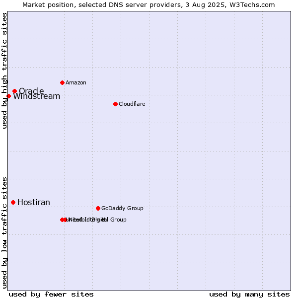 Market position of Oracle vs. Hostiran vs. Windstream