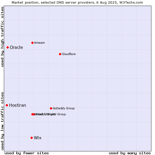 Market position of Wix vs. Oracle vs. Hostiran