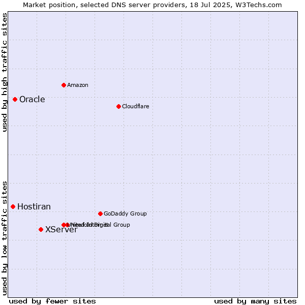 Market position of XServer vs. Oracle vs. Hostiran