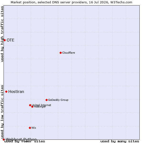 Market position of Hostiran vs. OTE vs. Webhost Python