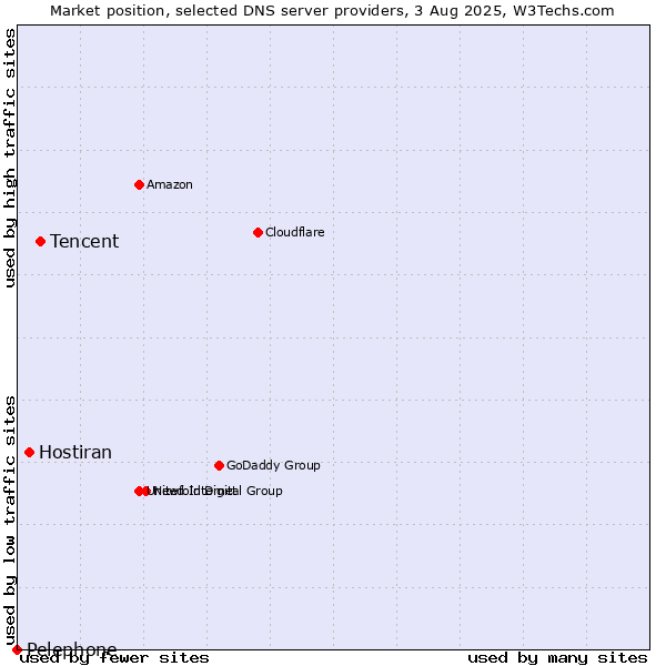 Market position of Tencent vs. Hostiran vs. Pelephone