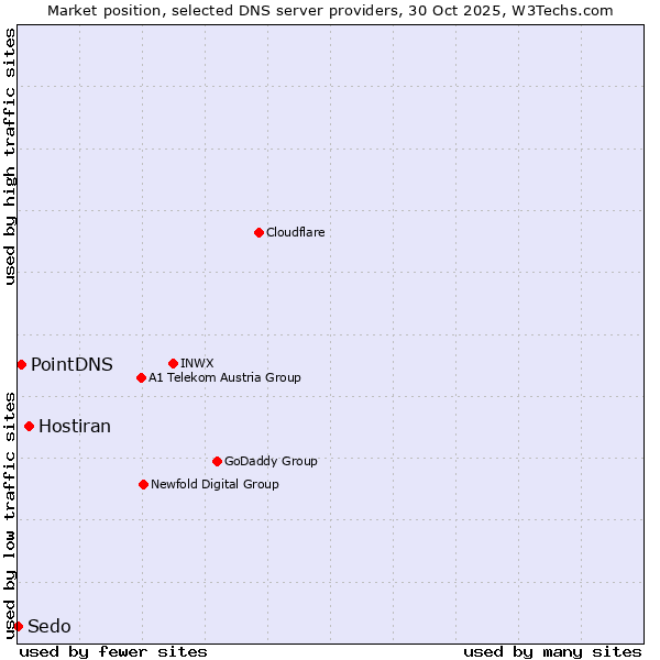 Market position of Hostiran vs. PointDNS vs. Sedo