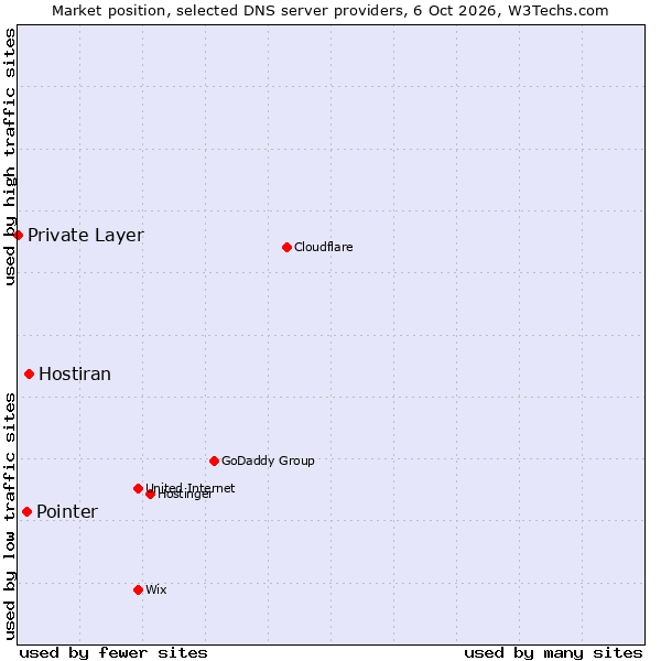 Market position of Hostiran vs. Pointer vs. Private Layer