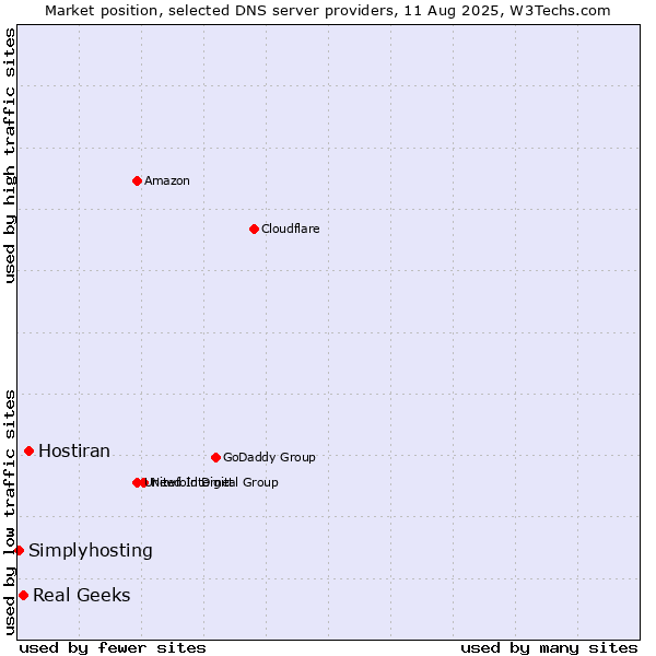 Market position of Hostiran vs. Real Geeks vs. Simplyhosting