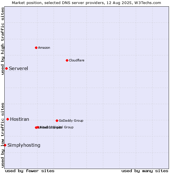 Market position of Hostiran vs. Serverel vs. Simplyhosting