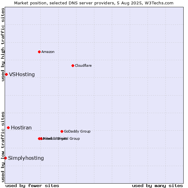 Market position of Hostiran vs. VSHosting vs. Simplyhosting