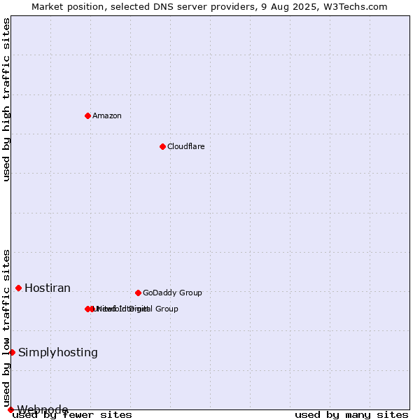 Market position of Hostiran vs. Simplyhosting vs. Webnode