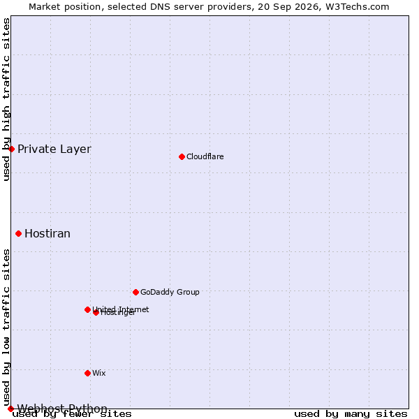 Market position of Hostiran vs. Private Layer vs. Webhost Python