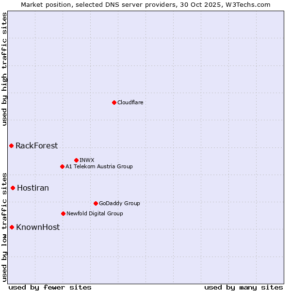 Market position of Hostiran vs. KnownHost vs. RackForest