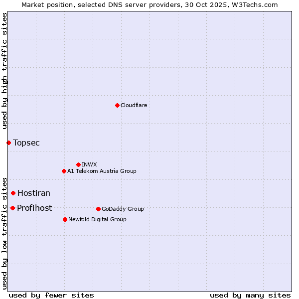 Market position of Hostiran vs. Profihost vs. Topsec