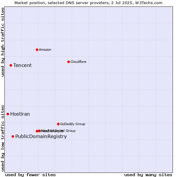 Market position of PublicDomainRegistry vs. Tencent vs. Hostiran