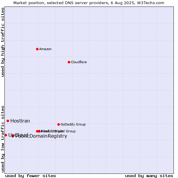 Market position of PublicDomainRegistry vs. Hostiran vs. UpCloud