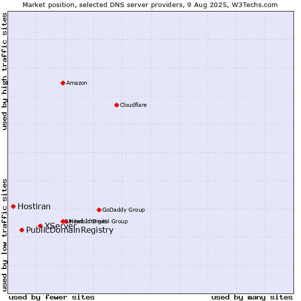 Market position of XServer vs. PublicDomainRegistry vs. Hostiran