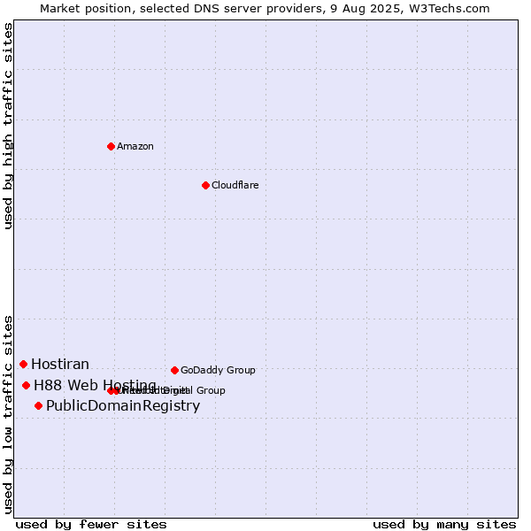 Market position of PublicDomainRegistry vs. H88 Web Hosting vs. Hostiran