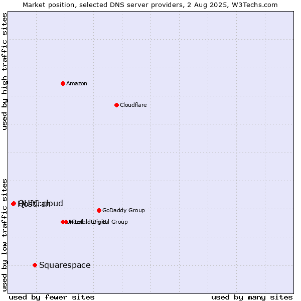 Market position of Squarespace vs. QUIC.cloud vs. Hostiran