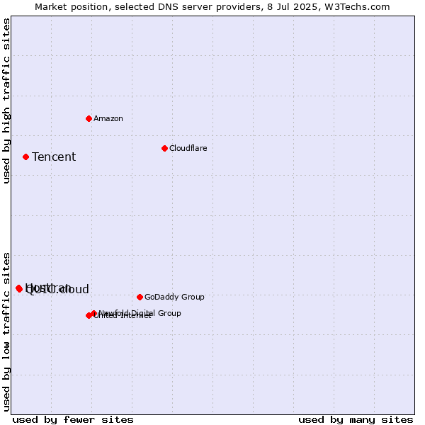 Market position of Tencent vs. QUIC.cloud vs. Hostiran