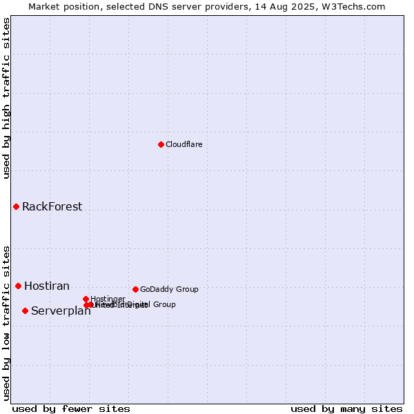 Market position of Serverplan vs. Hostiran vs. RackForest