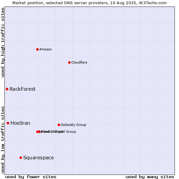 Market position of Squarespace vs. Hostiran vs. RackForest