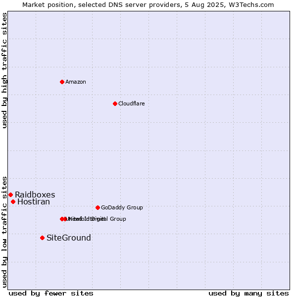 Market position of SiteGround vs. Hostiran vs. Raidboxes
