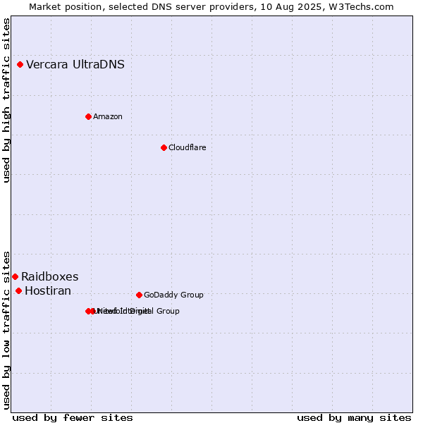 Market position of Vercara UltraDNS vs. Hostiran vs. Raidboxes