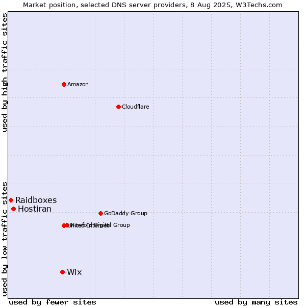 Market position of Wix vs. Hostiran vs. Raidboxes