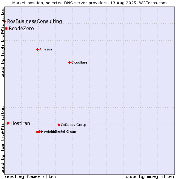 Market position of Hostiran vs. RcodeZero vs. RosBusinessConsulting