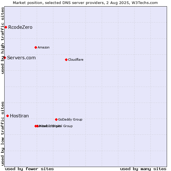 Market position of Hostiran vs. RcodeZero vs. Servers.com
