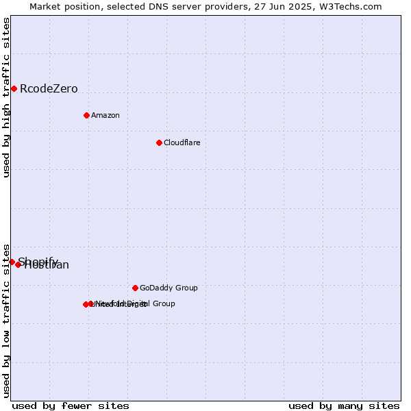 Market position of Hostiran vs. RcodeZero vs. Shopify