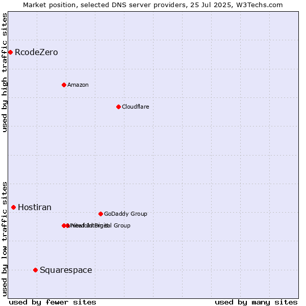 Market position of Squarespace vs. Hostiran vs. RcodeZero