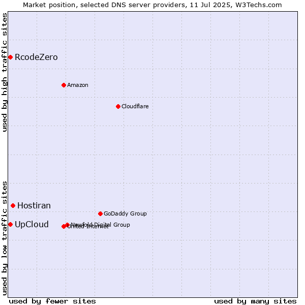 Market position of Hostiran vs. UpCloud vs. RcodeZero