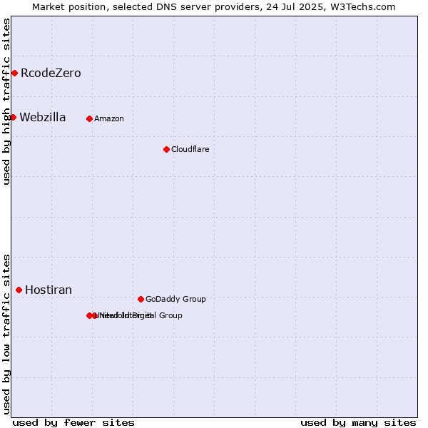 Market position of Hostiran vs. RcodeZero vs. Webzilla