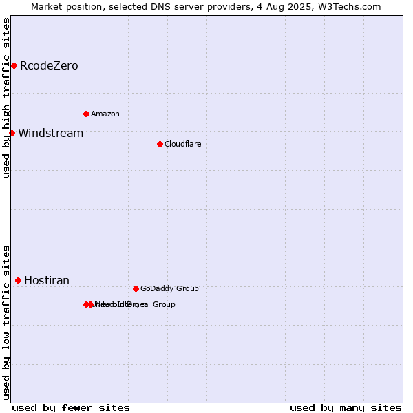 Market position of Hostiran vs. RcodeZero vs. Windstream