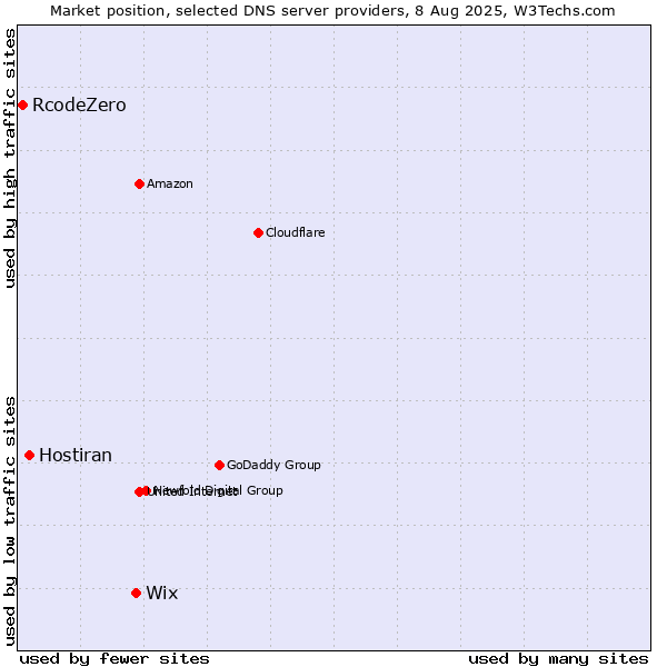 Market position of Wix vs. Hostiran vs. RcodeZero