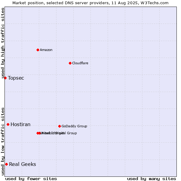 Market position of Hostiran vs. Real Geeks vs. Topsec