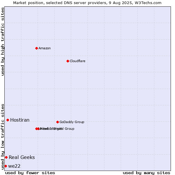 Market position of Hostiran vs. Real Geeks vs. we22