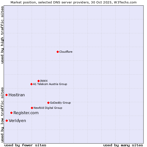 Market position of Register.com vs. Veridyen vs. Hostiran