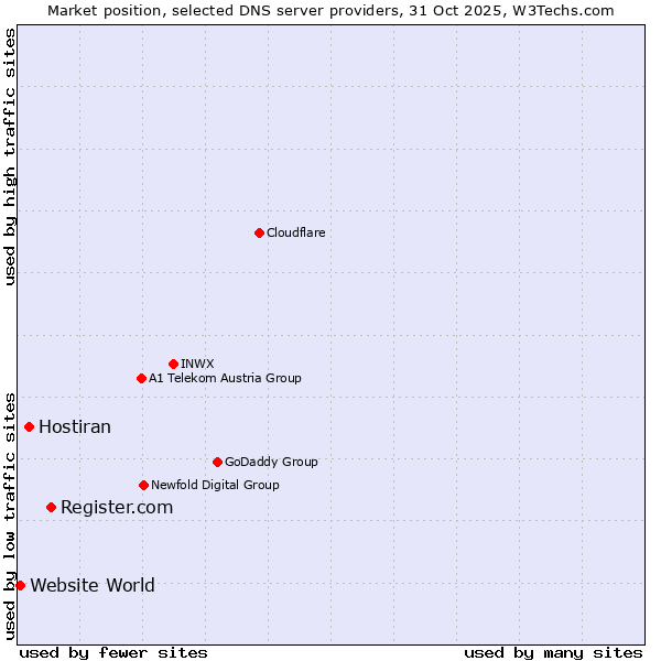 Market position of Register.com vs. Hostiran vs. Website World