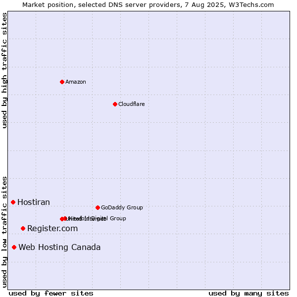 Market position of Register.com vs. Web Hosting Canada vs. Hostiran