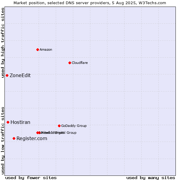 Market position of Register.com vs. Hostiran vs. ZoneEdit
